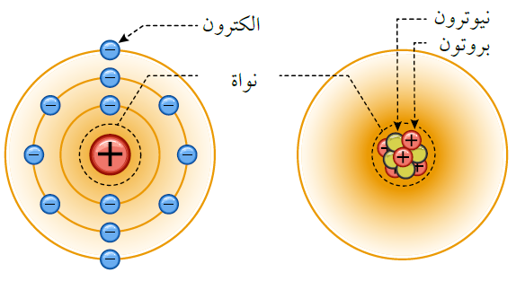 مكونات الذرة